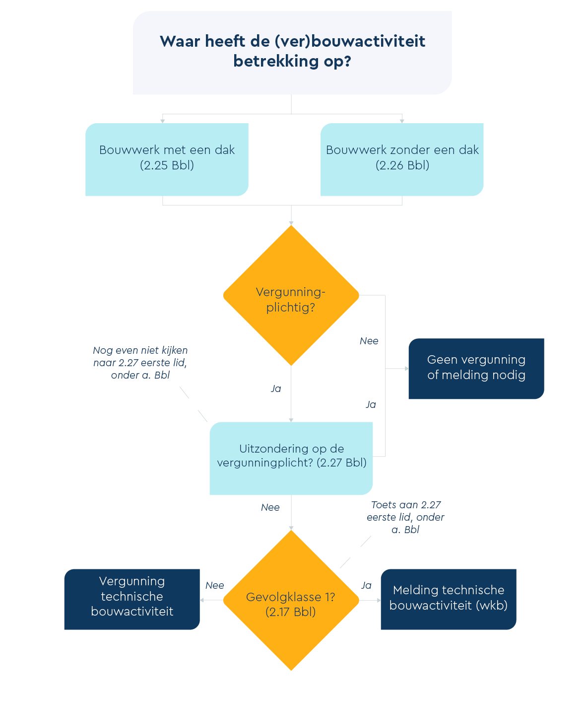Knip vergunning - omgevingswet Schema Vergunning of melding bij de technische bouwactiviteit - Omgevingswet | Haute Equipe